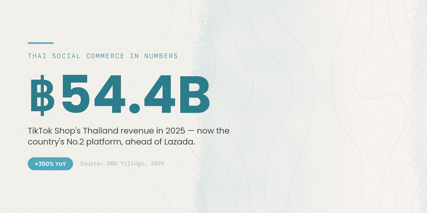 ฿54.4B — TikTok Shop's Thailand revenue in 2025