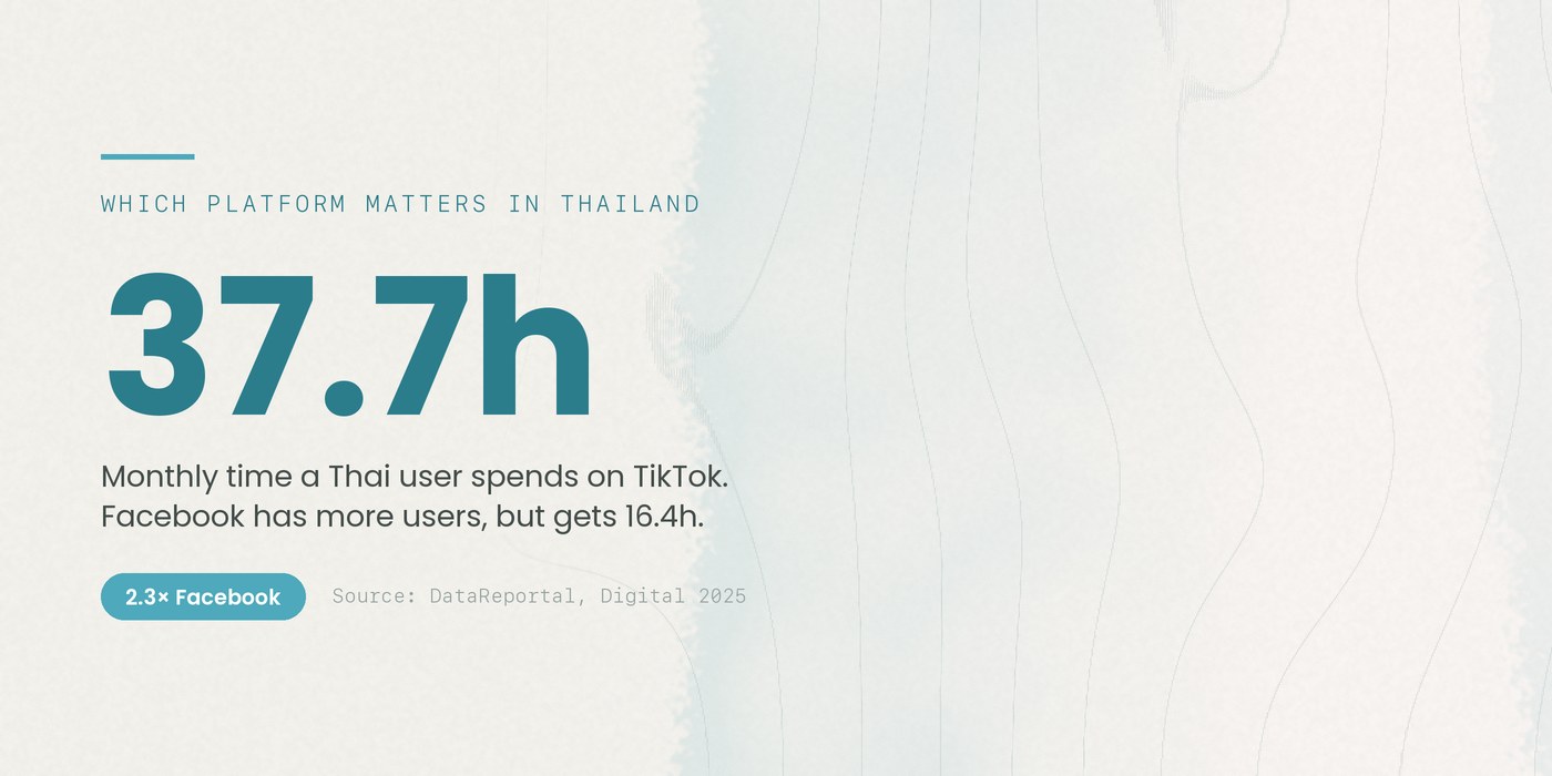 37.7h — monthly time a Thai user spends on TikTok